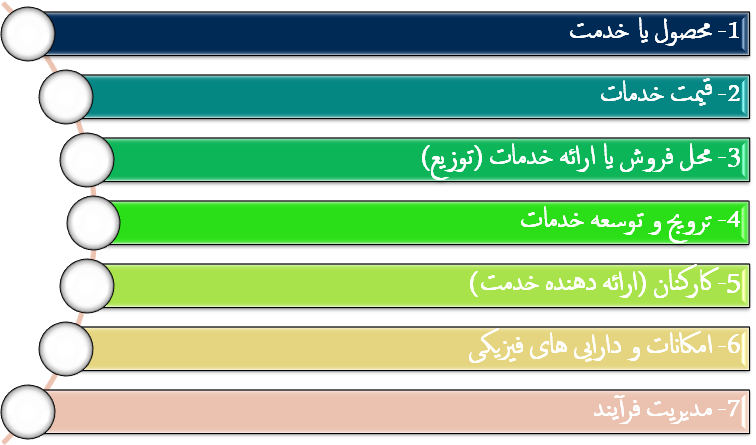 آمیخته بازاریابی خدمات